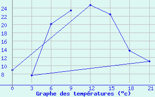 Courbe de tempratures pour Malojaroslavec