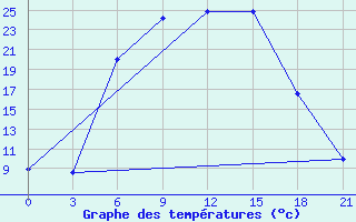 Courbe de tempratures pour Klin