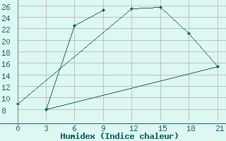 Courbe de l'humidex pour Staritsa