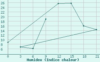 Courbe de l'humidex pour Uzhhorod