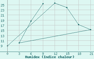 Courbe de l'humidex pour Krasnyy Kholm