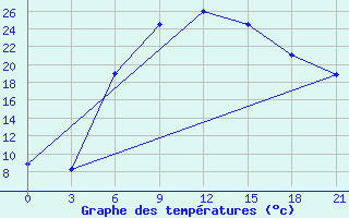 Courbe de tempratures pour Valujki