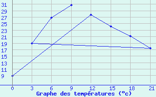 Courbe de tempratures pour Moiynty