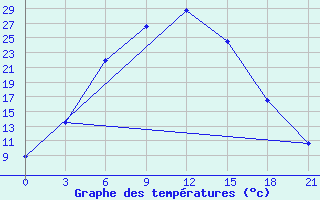 Courbe de tempratures pour Pars Abad Moghan