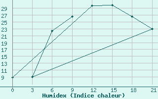 Courbe de l'humidex pour Lodejnoe Pole