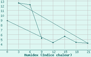 Courbe de l'humidex pour Mezen