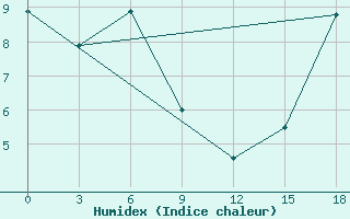 Courbe de l'humidex pour Black Diamond