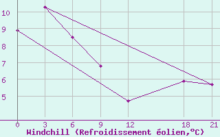 Courbe du refroidissement olien pour Chang Dao