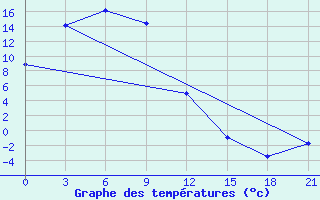 Courbe de tempratures pour Urmi