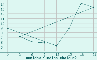 Courbe de l'humidex pour Black Diamond