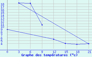 Courbe de tempratures pour Tumnin