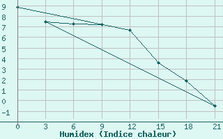 Courbe de l'humidex pour Krasnye Baki