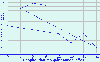 Courbe de tempratures pour Nizhneangarsk