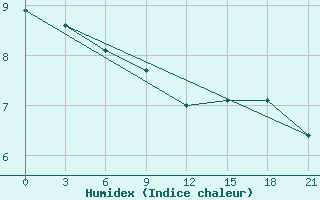 Courbe de l'humidex pour Dno