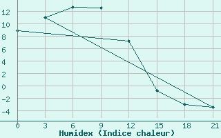 Courbe de l'humidex pour Chernjaevo