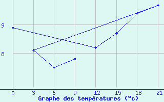 Courbe de tempratures pour Varena