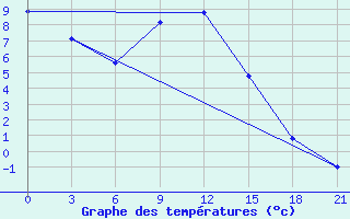 Courbe de tempratures pour Zhytomyr