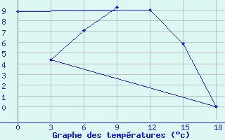 Courbe de tempratures pour Novosibirsk