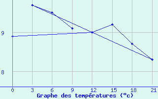 Courbe de tempratures pour Raznavolok