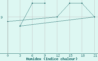 Courbe de l'humidex pour Dalatangi