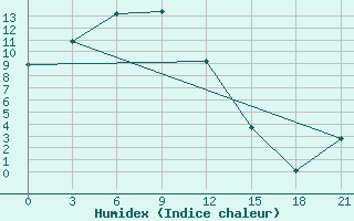 Courbe de l'humidex pour Khalkh-Gol