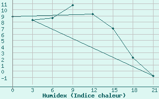 Courbe de l'humidex pour Sadrinsk