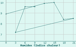 Courbe de l'humidex pour Brest