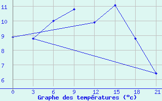 Courbe de tempratures pour Izhevsk