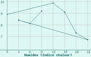 Courbe de l'humidex pour Sliven