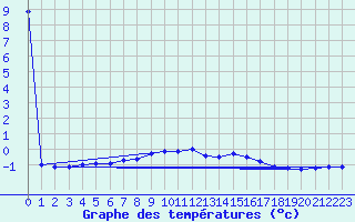 Courbe de tempratures pour Gsgen