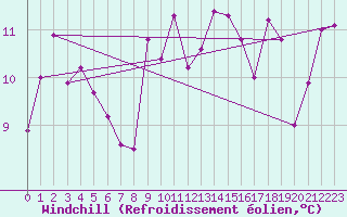 Courbe du refroidissement olien pour Leucate (11)