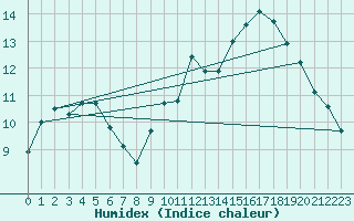 Courbe de l'humidex pour Chteauroux (36)