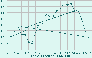 Courbe de l'humidex pour Saint-Romain-de-Colbosc (76)