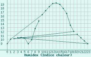 Courbe de l'humidex pour Boltigen