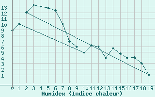 Courbe de l'humidex pour Gelantipy Aws