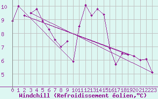 Courbe du refroidissement olien pour Hereford/Credenhill