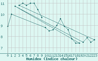 Courbe de l'humidex pour Aix-la-Chapelle (All)