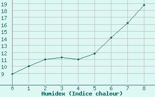 Courbe de l'humidex pour Schaafheim-Schlierba