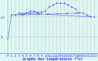 Courbe de tempratures pour Lanvoc (29)