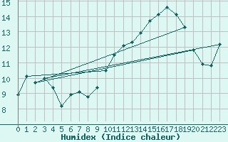 Courbe de l'humidex pour Caen (14)