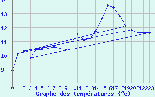 Courbe de tempratures pour Plouguerneau (29)