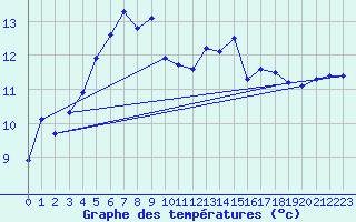 Courbe de tempratures pour Baisoara