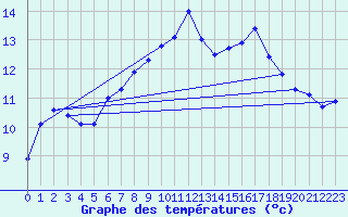 Courbe de tempratures pour Monte Generoso