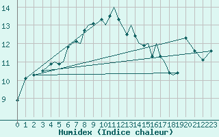 Courbe de l'humidex pour Orsta-Volda / Hovden