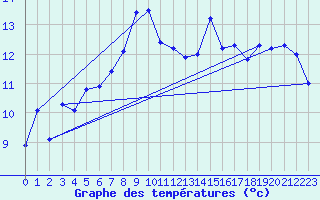 Courbe de tempratures pour Hekkingen Fyr