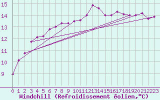 Courbe du refroidissement olien pour Kvitsoy Nordbo