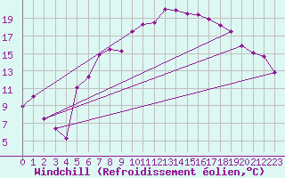 Courbe du refroidissement olien pour Harzgerode