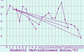 Courbe du refroidissement olien pour Le Talut - Belle-Ile (56)