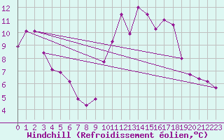 Courbe du refroidissement olien pour Mont-Saint-Vincent (71)