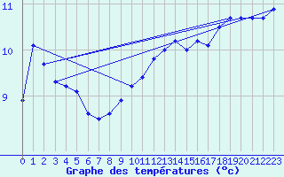 Courbe de tempratures pour Dunkerque (59)